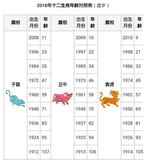 74歲生肖2023|12生肖年齡對照表